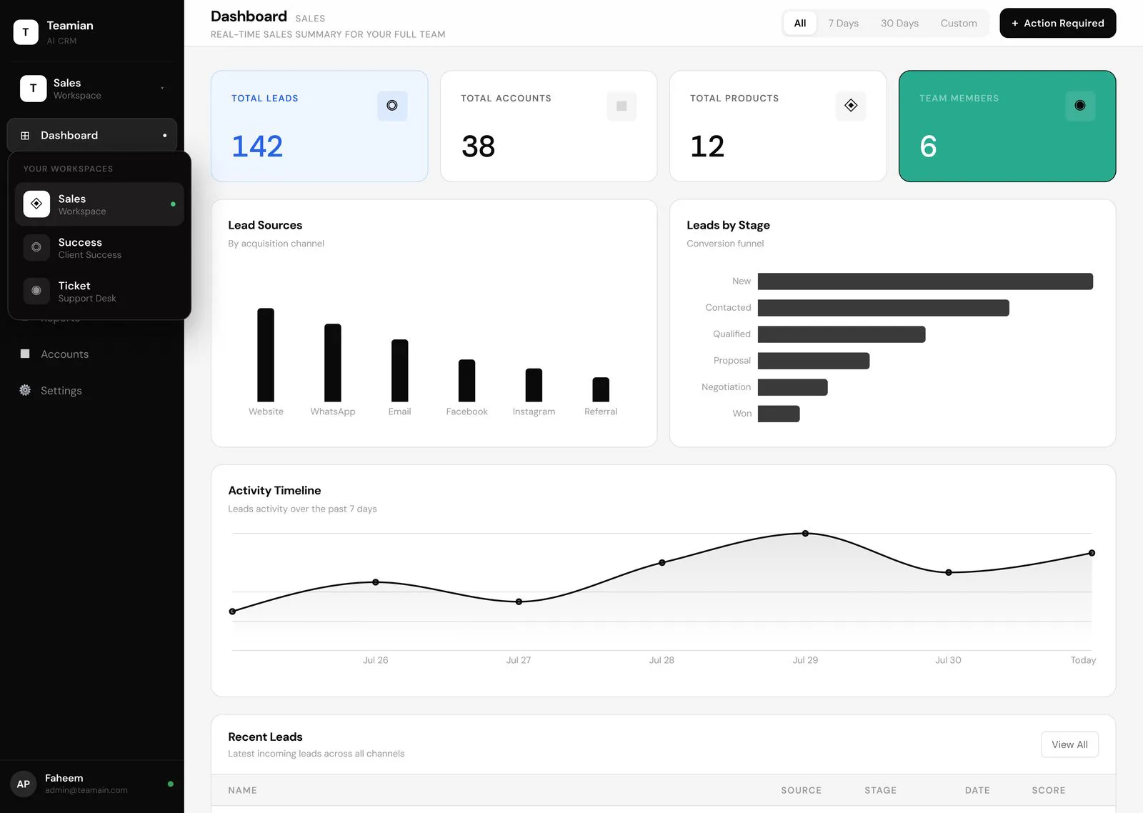 Teamian sales dashboard showing total leads, lead sources, pipeline stages and recent leads